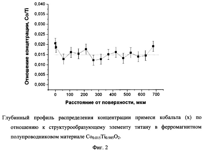 Способ получения ферромагнитного полупроводникового материала (патент 2361320)