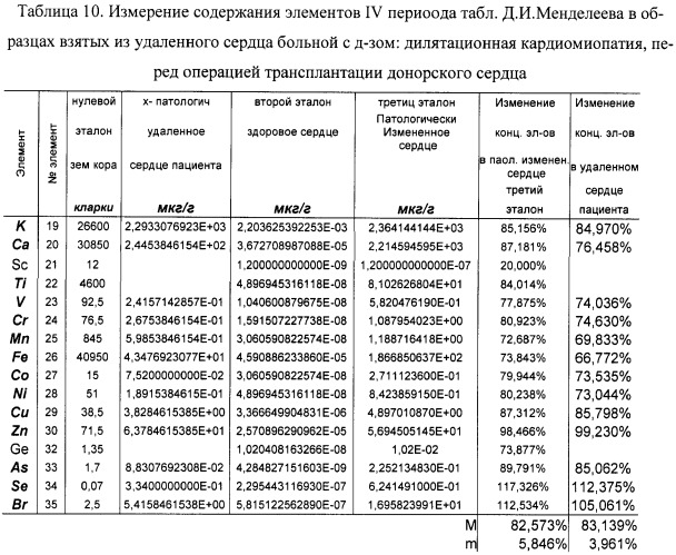 Способ оценки функционального состояния сердца (патент 2466389)