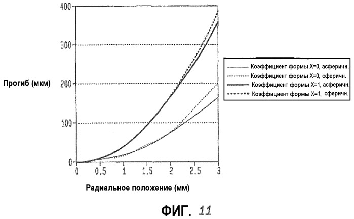 Оптимальные коэффициенты формы iol (искусственного хрусталика) для человеческих глаз (патент 2372879)