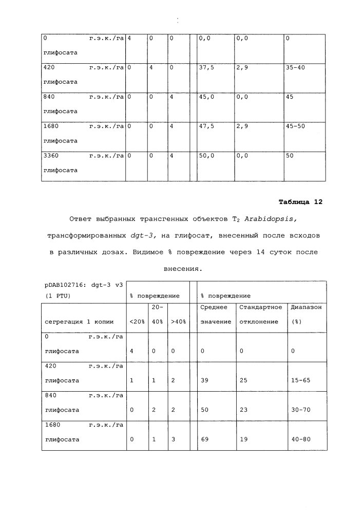 Новый класс генов устойчивости к глифосату (патент 2634411)