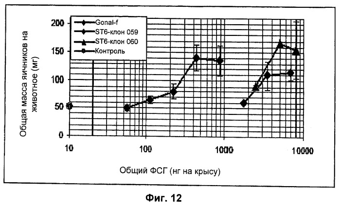 Рекомбинантный фолликулостимулирующий гормон (фсг), включающий альфа-2, 3- и альфа-2, 6-сиалирование (патент 2537268)