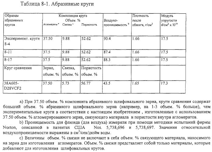 Пористые абразивные изделия с агломерированными абразивными материалами и способы изготовления агломерированных абразивных материалов (патент 2281851)