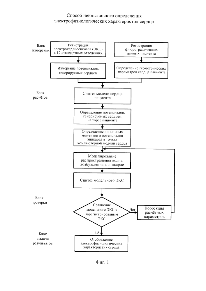 Способ неинвазивного определения электрофизиологических характеристик сердца (патент 2615286)