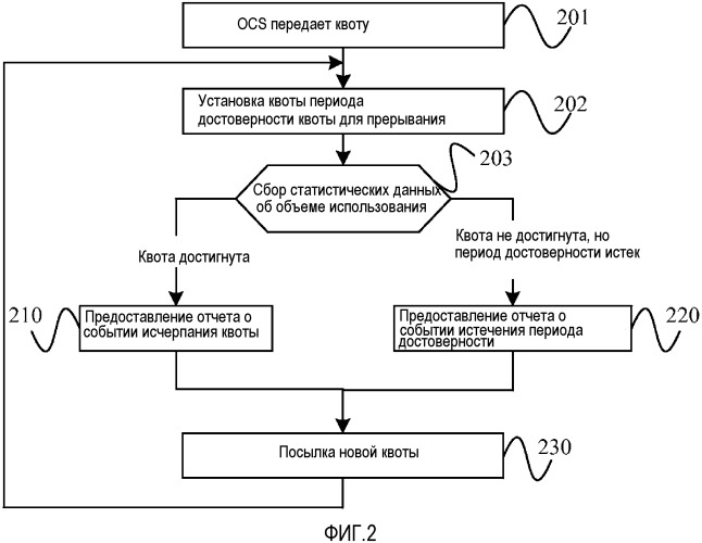 Способ и система предоставления отчета об объеме использования службы данных, медиапроцессор и медиаконтроллер (патент 2452113)