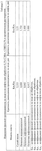 Способы добычи нефти (патент 2247235)