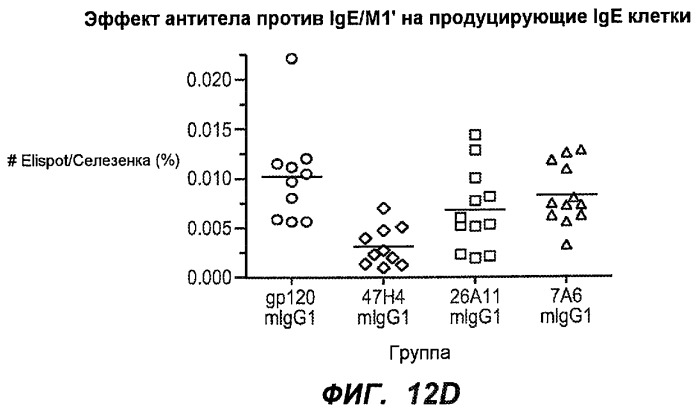 Апоптотические антитела против ige (патент 2500686)