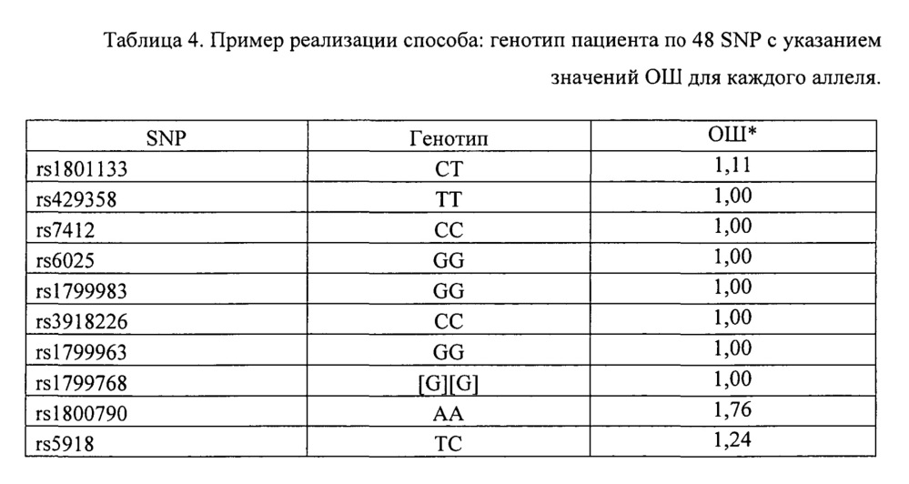 Способ определения индивидуального генетического риска развития ишемического инсульта (патент 2612630)