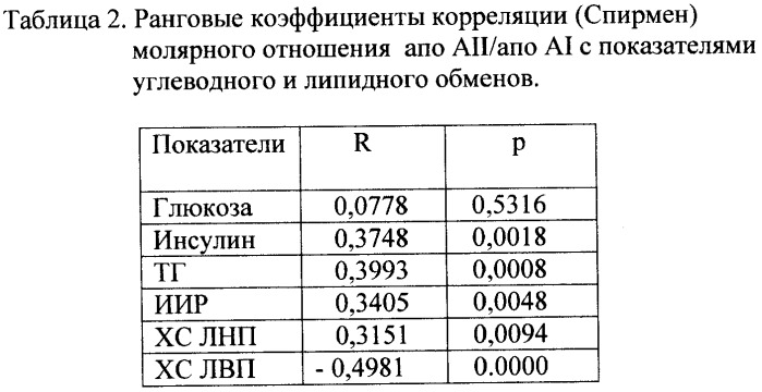 Способ выявления скрытой инсулинорезистентности (патент 2367339)