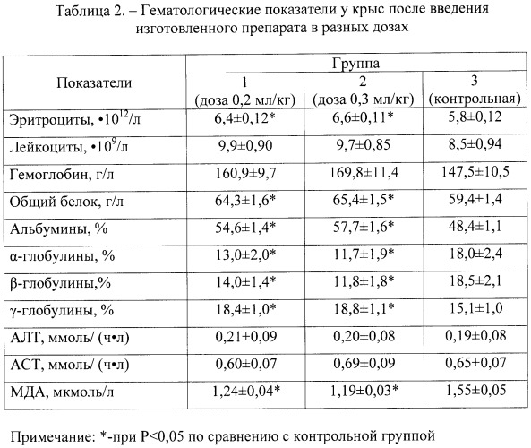 Способ получения препарата для стимуляции неспецифической резистентности и обмена веществ у животных (патент 2473340)