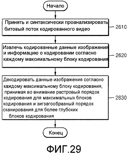 Способ и устройство для кодирования видео с учетом порядка сканирования блоков кодирования, имеющих иерархическую структуру, и способ и устройство для декодирования видео с учетом порядка сканирования блоков кодирования, имеющих иерархическую структуру (патент 2579441)