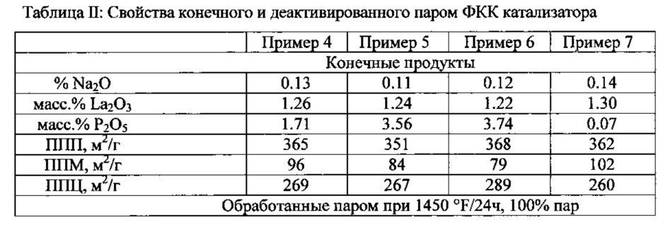 Модифицированные фосфором катализаторы крекинга с повышенной активностью и гидротермической стабильностью (патент 2632913)