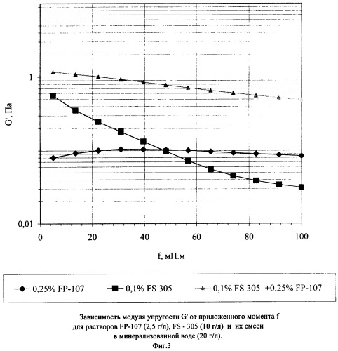 Способ разработки неоднородного нефтяного пласта (патент 2299319)