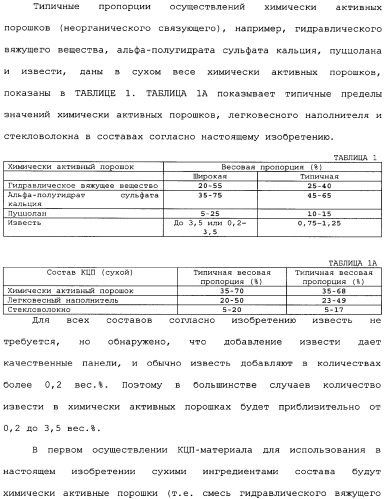 Невозгораемые усиленные, легковесные панели на вяжущем веществе и металлокаркасная система для покрытия пола (патент 2358077)