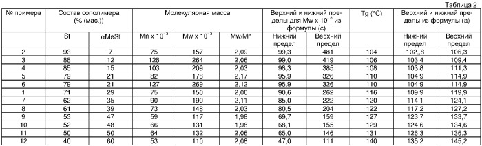 Стирольный сополимер и способ его получения (патент 2329276)