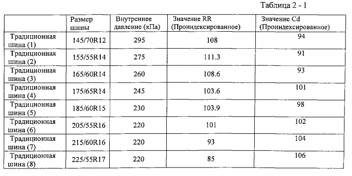 Пневматическая радиальная шина для пассажирского транспортного средства (патент 2570514)