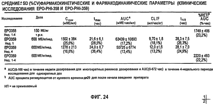 Фармакокинетическое и фармакодинамическое моделирование введения эритропоэтина (патент 2248215)