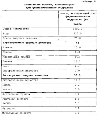 Улучшенный способ предварительной обработки биомассы (патент 2551320)