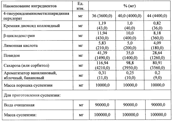 Противотуберкулезное лекарственное средство на основе 4-тиоуреидоиминометилпиридиния перхлората, способ его получения и способ лечения (патент 2423977)