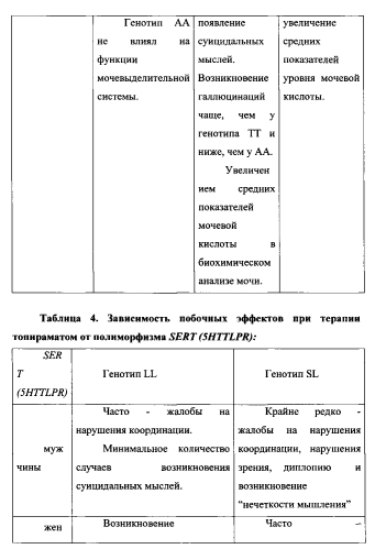 Способ определения эффективной терапевтической дозы противоэпилептического препарата и риска развития побочных эффектов (патент 2574204)