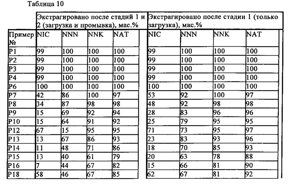 Селективное отделение нитрозосодержащих соединений (патент 2622410)