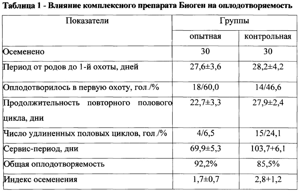 Способ лечения и профилактики нарушений воспроизводительной функции у коров (патент 2641051)