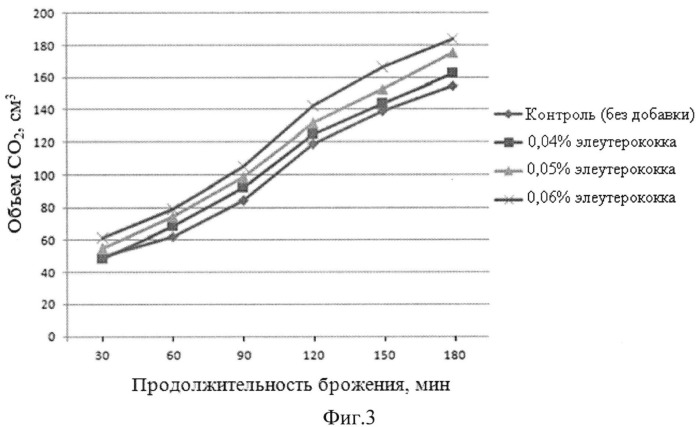 Способ производства хлебобулочных изделий (патент 2524071)