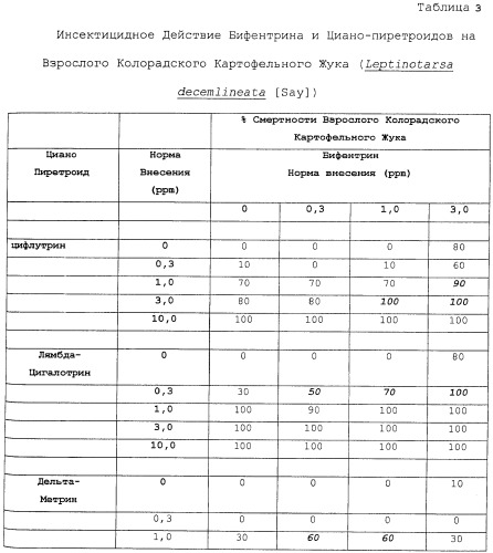 Инсектицидные и акарицидные смеси бифентрина и циано-пиретроидов (патент 2414819)