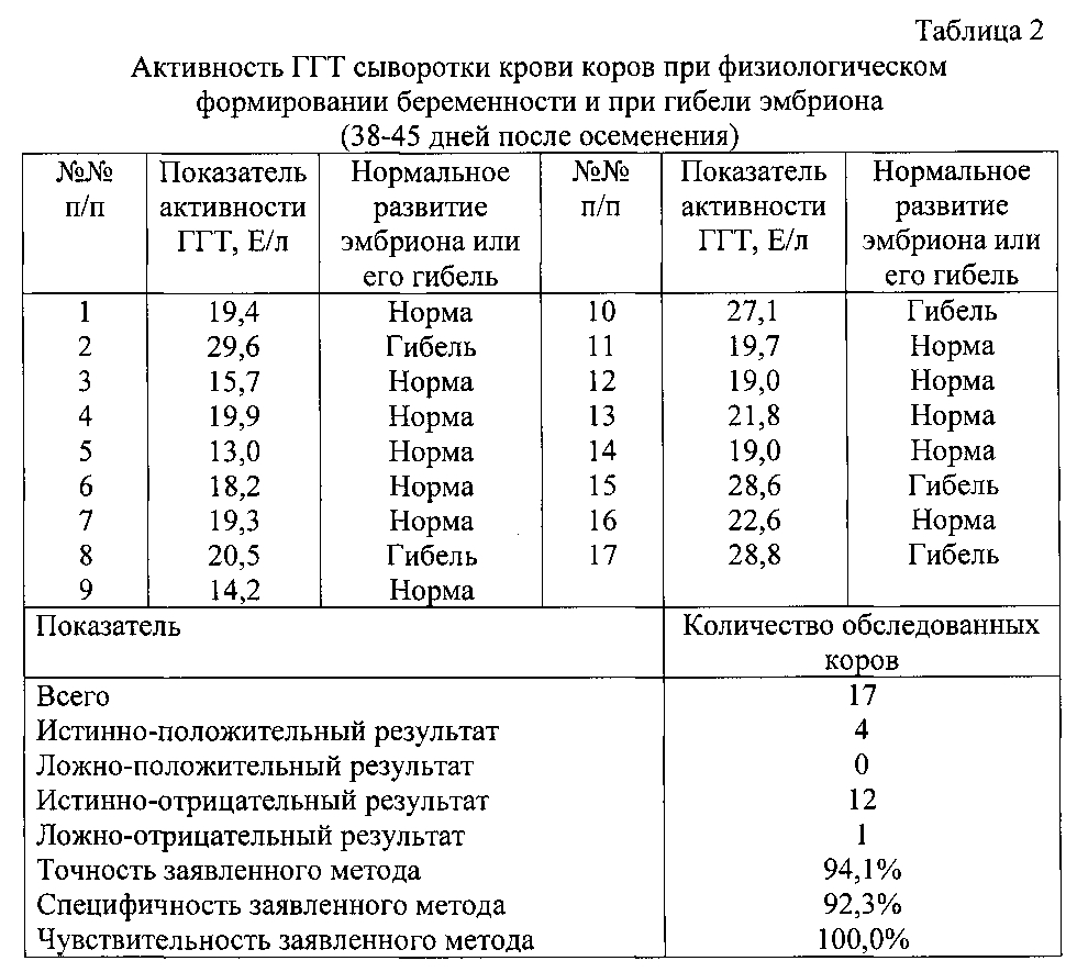 Способ доклинической диагностики эмбриональных потерь у коров (патент 2601383)