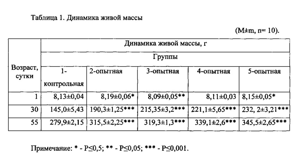 Способ приготовления кормовой добавки с фитобиотической активностью для перепелов раннего возраста (патент 2629994)