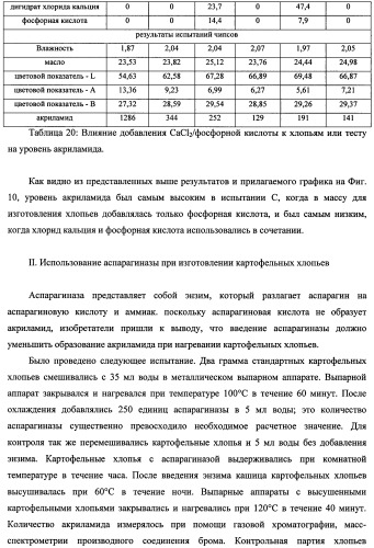 Способ получения термически обработанного пищевого продукта со сниженным содержанием акриламида (патент 2391000)