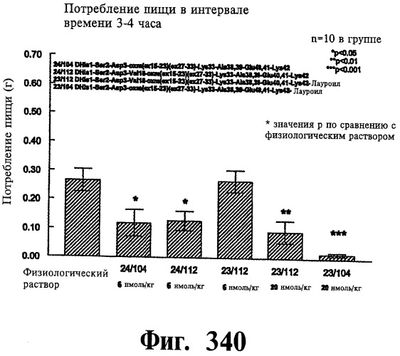 Соединения оксинтомодулина (варианты), фармацевтическая композиция на их основе, способы лечения и профилактики ожирения и сопутствующих заболеваний (варианты) и лекарственное средство (варианты) (патент 2485135)