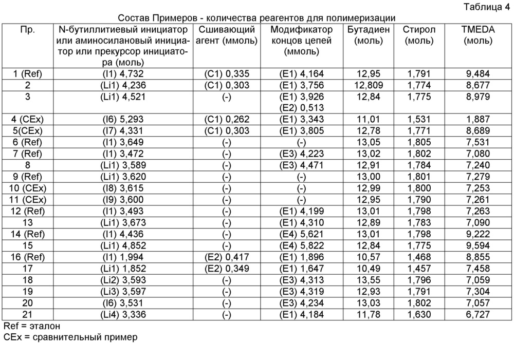 Полимеры, модифицированные аминосиланом (патент 2609166)