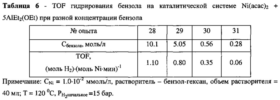 Никелевый катализатор гидрирования аренов (патент 2625452)