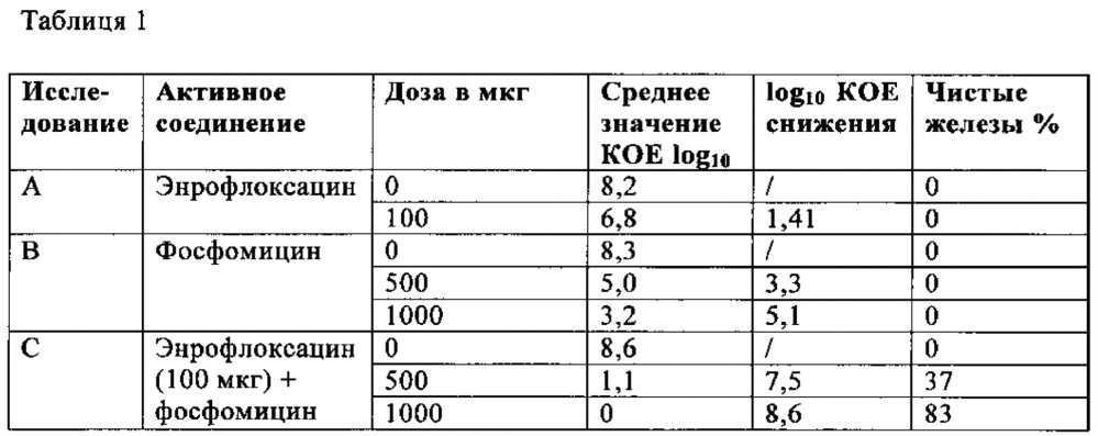 Фармацевтические композиции и способ лечения маститов (патент 2659430)