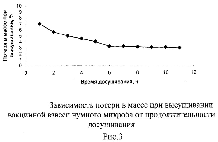 Способ получения препарата на основе вакцинного штамма чумного микроба (патент 2510825)