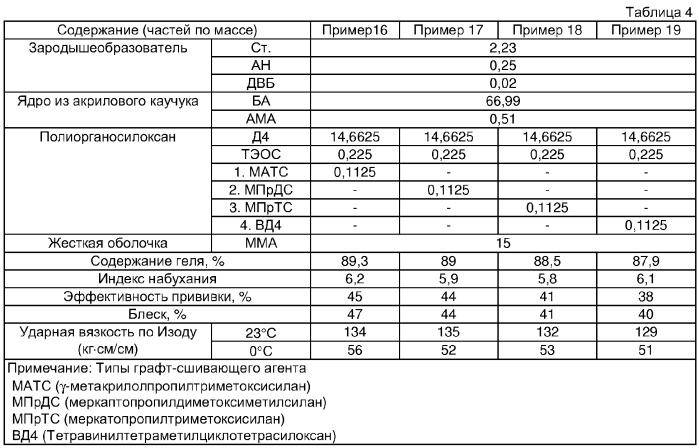 Акрил-силиконовые гибридные модификаторы ударной вязкости, способ их получения и содержащие их композиции на основе винилхлоридной смолы (патент 2289595)