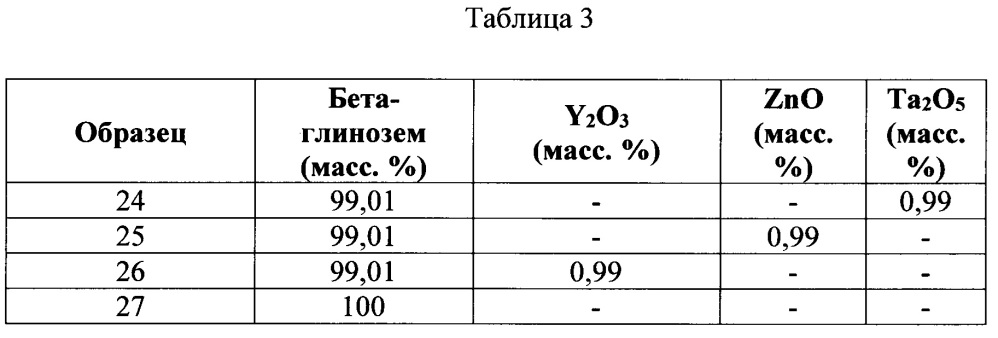 Огнеупорное изделие, содержащее бета-глинозём (патент 2656647)