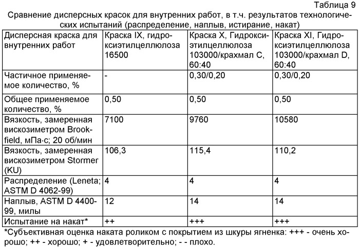 Применение крахмалов и его производных вместе с целлюлозой в качестве загустителя в красочных системах, способ приготовления красочных систем (варианты), комбинированный загуститель дисперсной краски и дисперсная краска (патент 2407767)