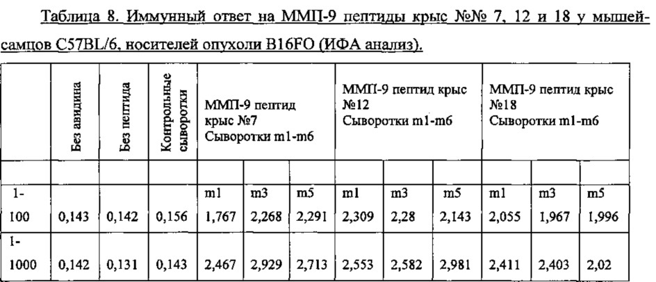 Олигопептиды металлопротеиназы-9 и их терапевтическое применение (патент 2628702)