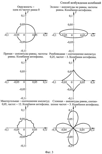 Способ возбуждения колебаний (патент 2533743)