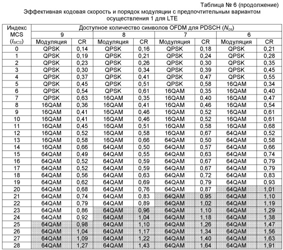 Система и способ настройки схемы модуляции и кодирования для совместно используемого канала передачи данных lte (патент 2501170)