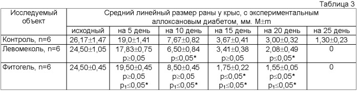 Ранозаживляющее средство для профилактики и лечения ран у больных сахарным диабетом (патент 2456016)