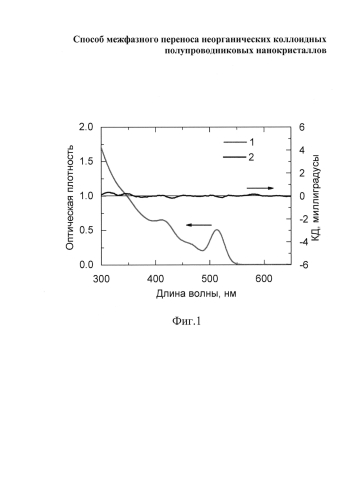 Способ межфазного переноса неорганических коллоидных полупроводниковых нанокристаллов (патент 2583097)