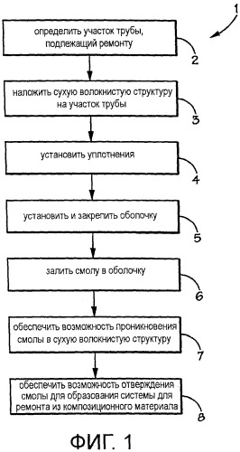 Система и способ ремонта труб (патент 2438065)