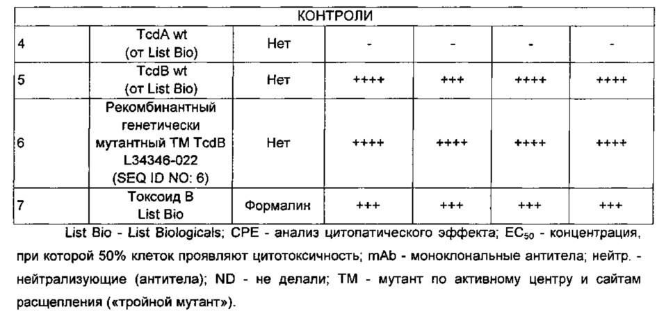 Композиции и способы, имеющие отношение к мутантному токсину из clostridium difficile (патент 2630671)