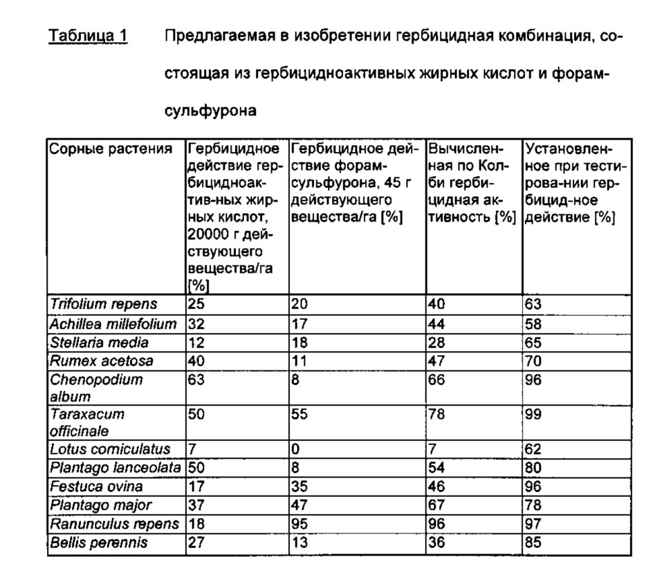 Гербицидная комбинация, содержащая гербицидноактивные жирные кислоты и ингибитор ацетолактатсинтазы (патент 2653074)