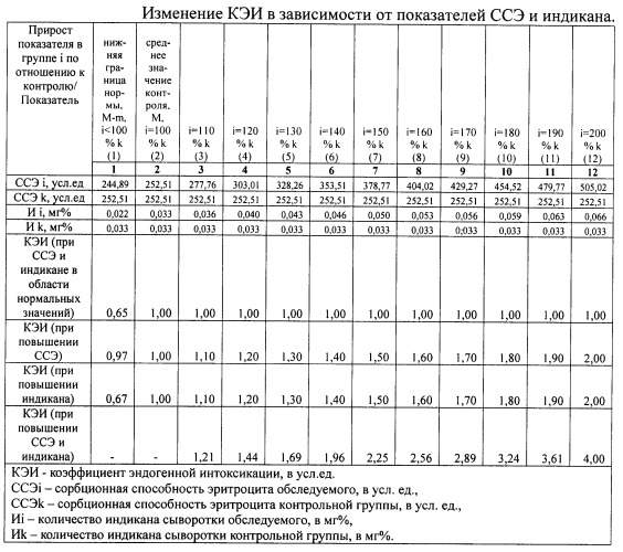 Способ дифференциальной диагностики эндогенной интоксикации (патент 2462715)