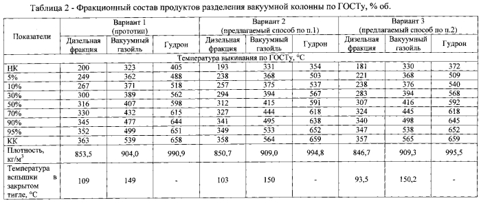 Способ перегонки мазута (патент 2553825)