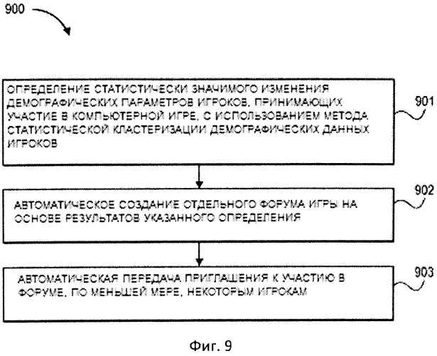 Отдельный региональный интерактивный форум компьютерной игры, организованный с учетом местоположения участников (патент 2577474)