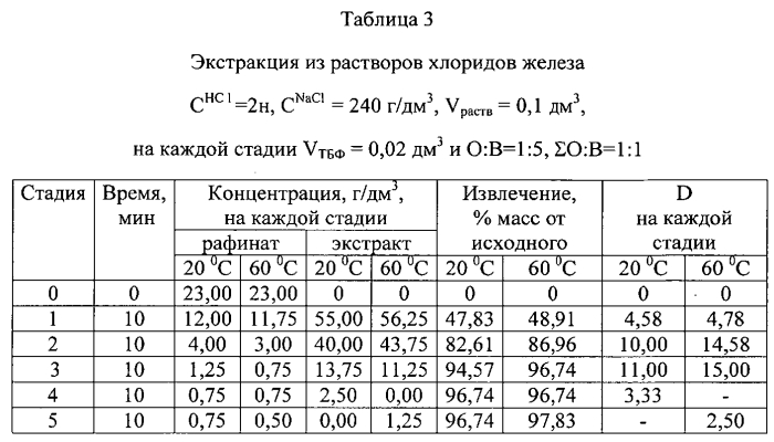 Экстракция ионов железа (iii) из водных растворов трибутилфосфатом (патент 2572927)